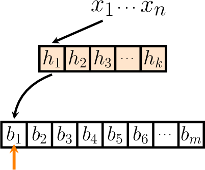 \begin{tikzfigure*}
    \begin{tikzpicture}[scale=0.45,every path/.style={line width=0.75mm, &gt;=stealth}]
      \draw[fill=orange!20] ($(5.0, 1.0)$)  rectangle ($(-5.0, -1.0)$);
      \draw ($(-5.0, 1.0) + (2.0, 0.0)$) -- ($(-5.0, -1.0) + (2.0, 0.0)$) ($(-5.0, 1.0) + (4.0, 0.0)$) -- ($(-5.0, -1.0) + (4.0, 0.0)$) ($(-5.0, 1.0) + (6.0, 0.0)$) -- ($(-5.0, -1.0) + (6.0, 0.0)$) ($(-5.0, 1.0) + (8.0, 0.0)$) -- ($(-5.0, -1.0) + (8.0, 0.0)$);
      \draw ($(8.0, 1.0) + (0.0, -6.0)$)  rectangle ($(-8.0, -1.0) + (0.0, -6.0)$);
      \draw ($(-8.0, 1.0) + (0.0, -6.0) + (2.0, 0.0)$) -- ($(-8.0, -1.0) + (0.0, -6.0) + (2.0, 0.0)$) ($(-8.0, 1.0) + (0.0, -6.0) + (4.0, 0.0)$) -- ($(-8.0, -1.0) + (0.0, -6.0) + (4.0, 0.0)$) ($(-8.0, 1.0) + (0.0, -6.0) + (6.0, 0.0)$) -- ($(-8.0, -1.0) + (0.0, -6.0) + (6.0, 0.0)$) ($(-8.0, 1.0) + (0.0, -6.0) + (8.0, 0.0)$) -- ($(-8.0, -1.0) + (0.0, -6.0) + (8.0, 0.0)$) ($(-8.0, 1.0) + (0.0, -6.0) + (10.0, 0.0)$) -- ($(-8.0, -1.0) + (0.0, -6.0) + (10.0, 0.0)$) ($(-8.0, 1.0) + (0.0, -6.0) + (12.0, 0.0)$) -- ($(-8.0, -1.0) + (0.0, -6.0) + (12.0, 0.0)$) ($(-8.0, 1.0) + (0.0, -6.0) + (14.0, 0.0)$) -- ($(-8.0, -1.0) + (0.0, -6.0) + (14.0, 0.0)$);
      \node (x) at (0.0, 4.0) {\fontsize{28}{28}\selectfont $x_1$};
      \node (dots) at (2.0, 4.0) {\fontsize{18}{28}\selectfont $\dots$};
      \node (xn) at (4.0, 4.0) {\fontsize{28}{28}\selectfont $x_n$};
      \draw[-&gt;, line width=1mm,draw=orange] ($(-7.0, 1.25) + (0.0, -10.0) + (0.0, 0.0)$) -- ($(-7.0, 1.25) + (0.0, -8.0) + (0.0, 0.0)$);
      \draw[-&gt;] ($(x) + (0.0, -1.0)$) -- ($(-4.0, 1.25) + (0.0, 0.0)$);
      \draw[-&gt;] ($(-4.0, -1.25) + (0.0, 0.0)$) to[in=80, out=200] ($(-7.0, 1.25) + (0.0, -6.0) + (0.0, 0.0)$);
      \node at ($(-4.0, 0.0) + (0.0, 0.0)$) {\fontsize{20}{38}\selectfont $h_1$};
      \node at ($(-4.0, 0.0) + (2.0, 0.0)$) {\fontsize{20}{38}\selectfont $h_2$};
      \node at ($(-4.0, 0.0) + (4.0, 0.0)$) {\fontsize{20}{38}\selectfont $h_3$};
      \node at ($(-4.0, 0.0) + (6.0, 0.0)$) {\fontsize{12}{38}\selectfont $\dots$};
      \node at ($(-4.0, 0.0) + (8.0, 0.0)$) {\fontsize{20}{38}\selectfont $h_k$};
      \node at ($(-7.0, 0.0) + (0.0, -6.0) + (0.0, 0.0)$) {\fontsize{20}{38}\selectfont $b_1$};
      \node at ($(-7.0, 0.0) + (0.0, -6.0) + (2.0, 0.0)$) {\fontsize{20}{38}\selectfont $b_2$};
      \node at ($(-7.0, 0.0) + (0.0, -6.0) + (4.0, 0.0)$) {\fontsize{20}{38}\selectfont $b_3$};
      \node at ($(-7.0, 0.0) + (0.0, -6.0) + (6.0, 0.0)$) {\fontsize{20}{38}\selectfont $b_4$};
      \node at ($(-7.0, 0.0) + (0.0, -6.0) + (8.0, 0.0)$) {\fontsize{20}{38}\selectfont $b_5$};
      \node at ($(-7.0, 0.0) + (0.0, -6.0) + (10.0, 0.0)$) {\fontsize{20}{38}\selectfont $b_6$};
      \node at ($(-7.0, 0.0) + (0.0, -6.0) + (12.0, 0.0)$) {\fontsize{12}{38}\selectfont $\dots$};
      \node at ($(-7.0, 0.0) + (0.0, -6.0) + (14.0, 0.0)$) {\fontsize{20}{38}\selectfont $b_m$};
    \end{tikzpicture}
\end{tikzfigure*}
