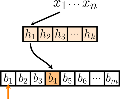 \begin{tikzfigure*}
    \begin{tikzpicture}[scale=0.45,every path/.style={line width=0.75mm, &gt;=stealth}]
      \draw[fill=orange!50,draw=none] ($(-8.0, -1.0) + (0.0, -6.0) + (6.0, 0.0)$) rectangle ($(-6.0, 1.0) + (0.0, -6.0) + (6.0, 0.0)$);
      \draw[fill=orange!20] ($(5.0, 1.0)$)  rectangle ($(-5.0, -1.0)$);
      \draw ($(-5.0, 1.0) + (2.0, 0.0)$) -- ($(-5.0, -1.0) + (2.0, 0.0)$) ($(-5.0, 1.0) + (4.0, 0.0)$) -- ($(-5.0, -1.0) + (4.0, 0.0)$) ($(-5.0, 1.0) + (6.0, 0.0)$) -- ($(-5.0, -1.0) + (6.0, 0.0)$) ($(-5.0, 1.0) + (8.0, 0.0)$) -- ($(-5.0, -1.0) + (8.0, 0.0)$);
      \draw ($(8.0, 1.0) + (0.0, -6.0)$)  rectangle ($(-8.0, -1.0) + (0.0, -6.0)$);
      \draw ($(-8.0, 1.0) + (0.0, -6.0) + (2.0, 0.0)$) -- ($(-8.0, -1.0) + (0.0, -6.0) + (2.0, 0.0)$) ($(-8.0, 1.0) + (0.0, -6.0) + (4.0, 0.0)$) -- ($(-8.0, -1.0) + (0.0, -6.0) + (4.0, 0.0)$) ($(-8.0, 1.0) + (0.0, -6.0) + (6.0, 0.0)$) -- ($(-8.0, -1.0) + (0.0, -6.0) + (6.0, 0.0)$) ($(-8.0, 1.0) + (0.0, -6.0) + (8.0, 0.0)$) -- ($(-8.0, -1.0) + (0.0, -6.0) + (8.0, 0.0)$) ($(-8.0, 1.0) + (0.0, -6.0) + (10.0, 0.0)$) -- ($(-8.0, -1.0) + (0.0, -6.0) + (10.0, 0.0)$) ($(-8.0, 1.0) + (0.0, -6.0) + (12.0, 0.0)$) -- ($(-8.0, -1.0) + (0.0, -6.0) + (12.0, 0.0)$) ($(-8.0, 1.0) + (0.0, -6.0) + (14.0, 0.0)$) -- ($(-8.0, -1.0) + (0.0, -6.0) + (14.0, 0.0)$);
      \node (x) at (0.0, 4.0) {\fontsize{28}{28}\selectfont $x_1$};
      \node (dots) at (2.0, 4.0) {\fontsize{18}{28}\selectfont $\dots$};
      \node (xn) at (4.0, 4.0) {\fontsize{28}{28}\selectfont $x_n$};
      \draw[-&gt;, line width=1mm,draw=orange] ($(-7.0, 1.25) + (0.0, -10.0) + (0.0, 0.0)$) -- ($(-7.0, 1.25) + (0.0, -8.0) + (0.0, 0.0)$);
      \draw[-&gt;] ($(x) + (0.0, -1.0)$) -- ($(-4.0, 1.25) + (0.0, 0.0)$);
      \draw[-&gt;] ($(-4.0, -1.25) + (0.0, 0.0)$) to[in=130, out=-90] ($(-7.0, 1.25) + (0.0, -6.0) + (6.0, 0.0)$);
      \node at ($(-4.0, 0.0) + (0.0, 0.0)$) {\fontsize{20}{38}\selectfont $h_1$};
      \node at ($(-4.0, 0.0) + (2.0, 0.0)$) {\fontsize{20}{38}\selectfont $h_2$};
      \node at ($(-4.0, 0.0) + (4.0, 0.0)$) {\fontsize{20}{38}\selectfont $h_3$};
      \node at ($(-4.0, 0.0) + (6.0, 0.0)$) {\fontsize{12}{38}\selectfont $\dots$};
      \node at ($(-4.0, 0.0) + (8.0, 0.0)$) {\fontsize{20}{38}\selectfont $h_k$};
      \node at ($(-7.0, 0.0) + (0.0, -6.0) + (0.0, 0.0)$) {\fontsize{20}{38}\selectfont $b_1$};
      \node at ($(-7.0, 0.0) + (0.0, -6.0) + (2.0, 0.0)$) {\fontsize{20}{38}\selectfont $b_2$};
      \node at ($(-7.0, 0.0) + (0.0, -6.0) + (4.0, 0.0)$) {\fontsize{20}{38}\selectfont $b_3$};
      \node at ($(-7.0, 0.0) + (0.0, -6.0) + (6.0, 0.0)$) {\fontsize{20}{38}\selectfont $b_4$};
      \node at ($(-7.0, 0.0) + (0.0, -6.0) + (8.0, 0.0)$) {\fontsize{20}{38}\selectfont $b_5$};
      \node at ($(-7.0, 0.0) + (0.0, -6.0) + (10.0, 0.0)$) {\fontsize{20}{38}\selectfont $b_6$};
      \node at ($(-7.0, 0.0) + (0.0, -6.0) + (12.0, 0.0)$) {\fontsize{12}{38}\selectfont $\dots$};
      \node at ($(-7.0, 0.0) + (0.0, -6.0) + (14.0, 0.0)$) {\fontsize{20}{38}\selectfont $b_m$};
    \end{tikzpicture}
\end{tikzfigure*}
